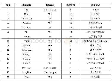 表2 2016年冈底斯山冰川矢量数据集属性表说明