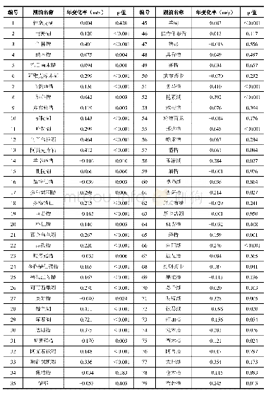 表1 高亚洲湖泊2002–2017年水位年均变化状况统计表