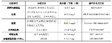 表2 鄱阳湖站部分水化学检测方法