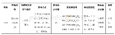 表4 2015年土壤样品采集信息