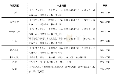 表2 气象数据表组成：1998-2018年中国科学院贡嘎山高山生态系统观测试验站气象数据集