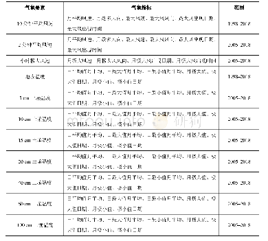 表2 气象数据表组成：1998-2018年中国科学院贡嘎山高山生态系统观测试验站气象数据集