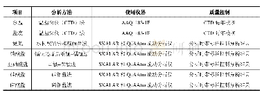 《表1 胶州湾及邻近海域样品分析使用仪器及质量控制表》