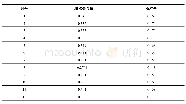 表3 2009–2016年北亚热带常绿落叶阔叶混交林土壤水分含量累计月动态