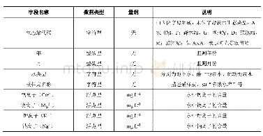 表2 本数据集Sheet1内容及字段含义