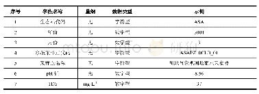 表1 典型生态系统不同水体数据表内容