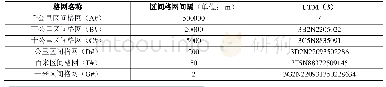 表6 UTM坐标扩充格网编码