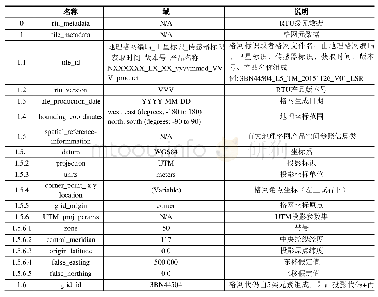 表1 1 RTU地理格网产品元数据定义及示例