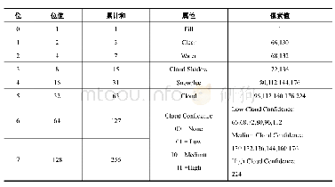 《表1 Landsat 5/7的PIXEL-QA属性表》