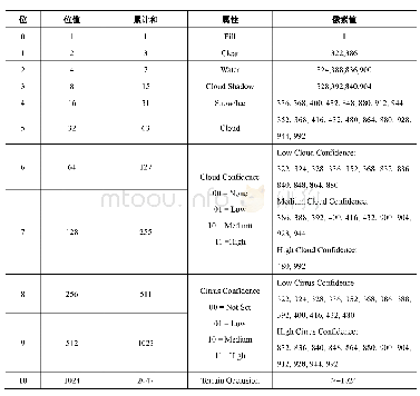 表3 Landsat 8的PIXEL-QA属性表