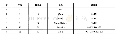 表2 Landsat 5/7的PIXEL-QA属性表