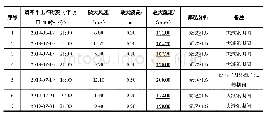 表3 通过智能判断阈值停止绞车工作的部分案例