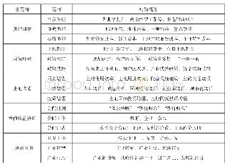 《表2 开放编码及主轴编码的概念与范畴》