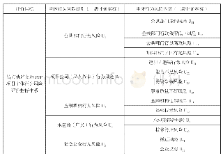 《表1 城市轨道交通PPP项目主体行为风险评价指标体系》