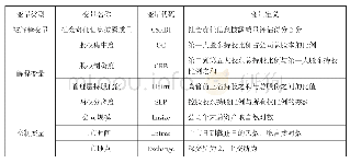 《表1 变量定义表：股权结构特征对社会责任信息披露质量的影响研究——基于我国家族上市公司的数据分析》