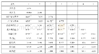 《表4 描述性统计与相关系数矩阵》