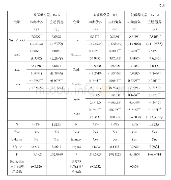 《表1 0 区分债务结构影响的检验》