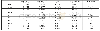 表4 2007-2016年中国制造业转型升级发展水平