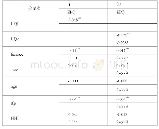 表2 基准估计结果：新生代劳动力供给变化对企业出口产品质量的影响研究