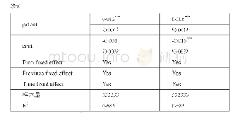 表2 基准估计结果：新生代劳动力供给变化对企业出口产品质量的影响研究