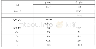 表5 工具变量方法的回归结果