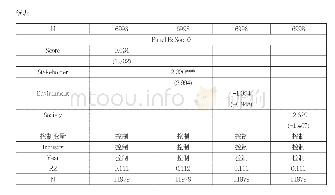 表8 ESG责任表现和机构投资者持股：不同所有权性质的影响