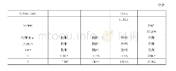 表9 公司ESG责任表现与股票超额收益