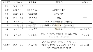 表2 电磁超声测厚数据：分享经济企业发展战略演进路径研究——基于滴滴出行的案例分析