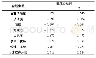 《表5 主成分矩阵：重型变速箱壳体模态频率激励下声品质预测模型》