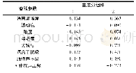 《表6 主成分得分矩阵：重型变速箱壳体模态频率激励下声品质预测模型》