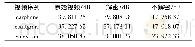 表2 PSNR对比：基于直方图修正的H.264视频加密域可逆信息隐藏