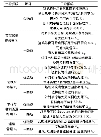 《表2 低碳绿色建筑评价指标体系》