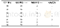 《表3 试件参数：钢板-型钢双剪试件的界面粘结性能试验研究》