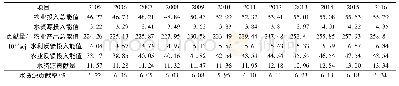 《表2 许昌市2005～2016年水资源对农业生产贡献量》