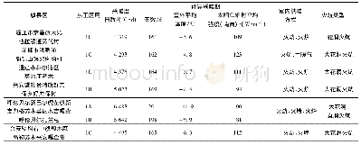 《表1 内蒙古东部部分农村牧区热环境参数及火炕使用情况》