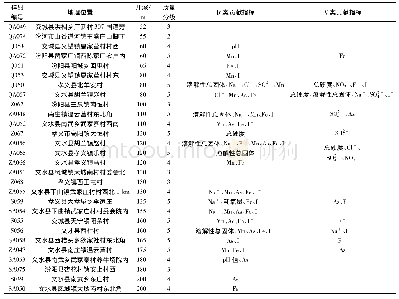 《表3 研究区地下水质量综合评价结果》