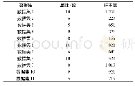 《表1 实验数据集：基于机器学习的数据库小数据集并行集成方法》