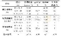 《表1 再生粗骨料与天然粗骨料物理性能指标对比》