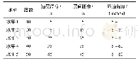 《表1 模型因素与水平表：特高含水期分层注水技术政策界限》