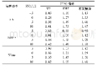 表1 不同算法在单一噪声环境下的PESQ平均得分