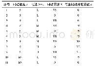 《表2 模糊控制规则：基于模糊控制的纯电动汽车再生制动策略》