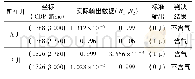 《表3 部分BP神经网络判决结果》