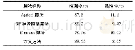 《表1 异常数据辨识算法准确性比较》