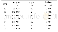表1 实验岩样基础数据：由岩石电性和弹性参数求取地层储层参数