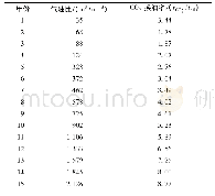 《表3 Ⅲ类油藏CO2换油率和气油比》