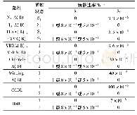 《表2 单元转移速率：基于故障树-蒙特卡罗模拟的航空发动机控制系统适航审定安全性分析方法》