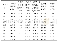 《表3 不同产量下抬升高度参数权重分析》