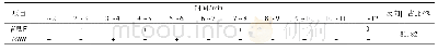 《表5 MRR和信息量斜率随时间变化规律》