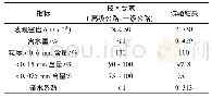 《表3 填料主要技术性质：基于感应加热的钢丝绒纤维沥青混合料除冰性能评价》