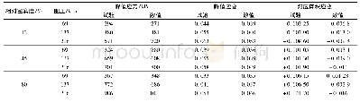 《表1 三轴压缩试验结果：失控车辆在避险车道制动床上减速过程的三维离散元模拟》